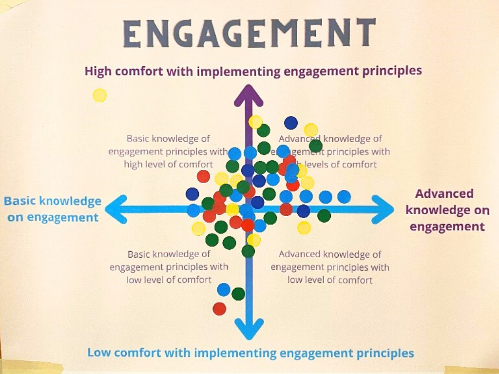 Equity and Engagement Dual Continuum. Self-assessment results. Engagement.