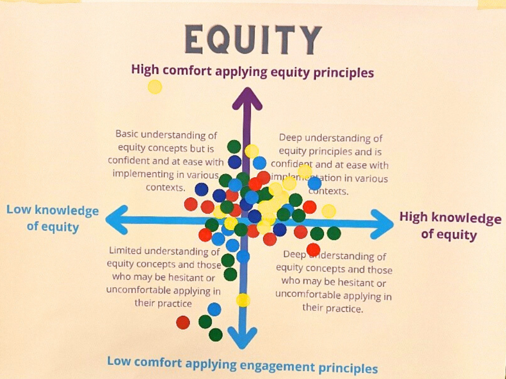 Equity and Engagement Dual Continuum. Self-assessment results. Equity.