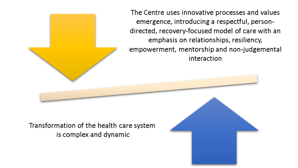 Image shows one arrow poinint down and another pointing up. the centre uses innovative processes and values emergency, introducing a respectful, person-directed, recovery-focused model of care with an emphasis on relationships, resiliency, empowerment, mentorship and non-judgemental interaction. Transformation of the healthcare system is omplext and dynamic.