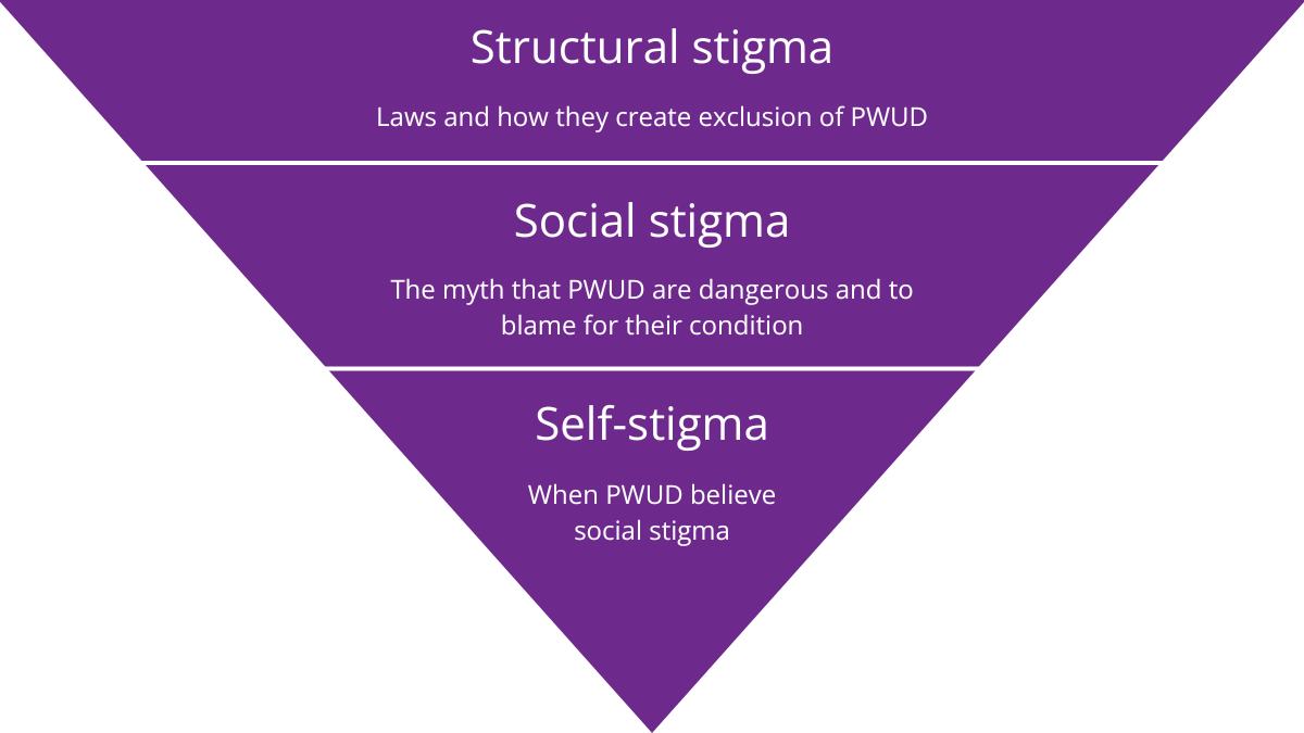 Top layer: structural stigma: laws and how they create exclusion of PWUD. Middle layer: Social stigma: the myth that PWUD are dangerous and to blame for their condition. Bottom layer: self-stigma: when PWUD believe social stigma.