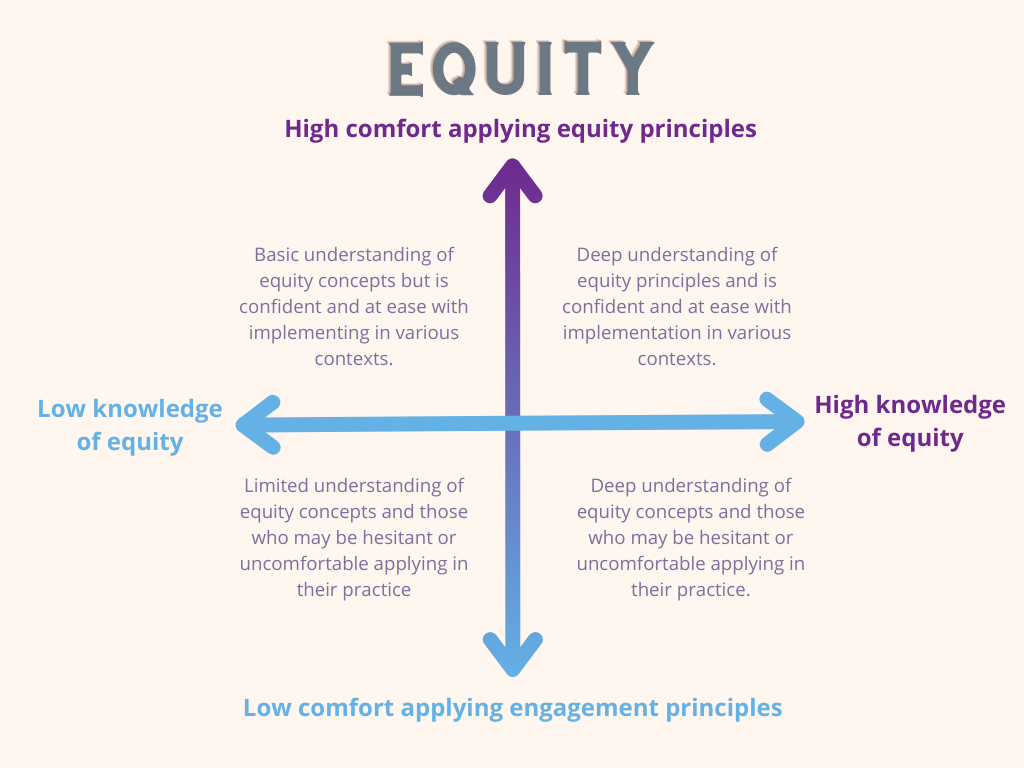 Equity and Engagement Dual Continuum. Equity. 