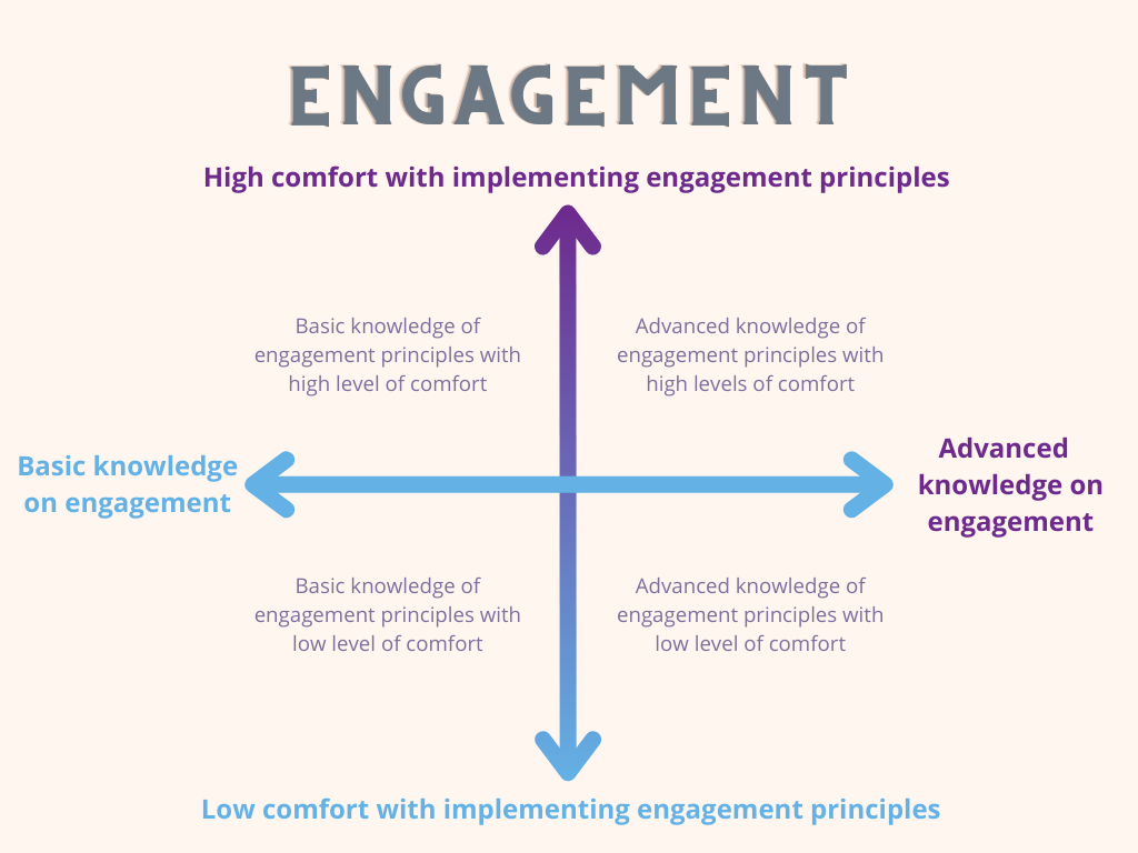 Equity Engagement Dual Continuum. Engagement.